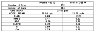 월별 profile 수정 전 후 남한지역 NO2 농도에 대한 통계적 분석 결과