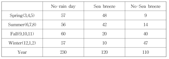 The number of Sea breeze and No-Sea breeze cases in the No-rain day