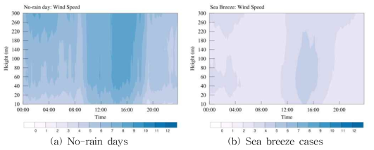 Diurnal mean wind speed on the No-rain days and the Sea breeze cases.