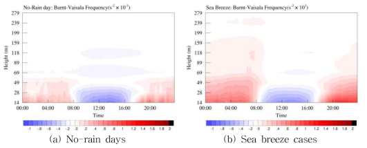 Diurnal mean stability number(BVF) on the No-rain days and the Sea breeze cases