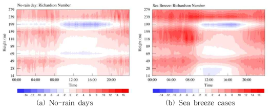 Diurnal mean stability number(RI) on the No-rain days and the Sea breeze cases