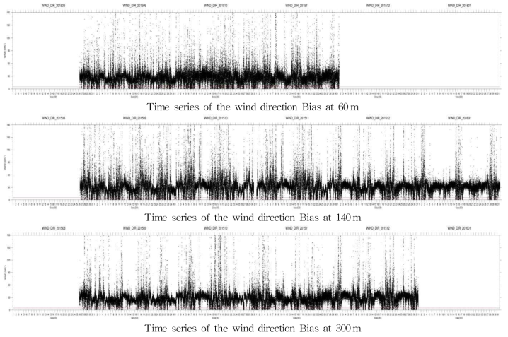 Comparison by the type of the sensor on wind direction(2D, prof).