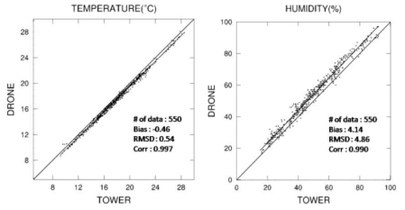 Scatter plot of the temperature and humidity observed by the drone and tall tower.