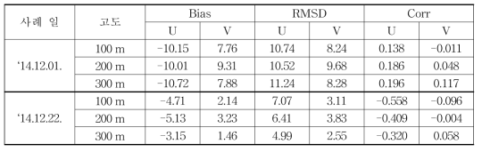 Bias, RMSD and Corr of the U, V–wind of for each altitude by the windprofiler