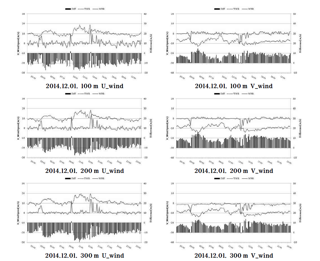 Time-series of the U, V–wind speed observed by the windprofiler and tall tower(`14.12.01.).
