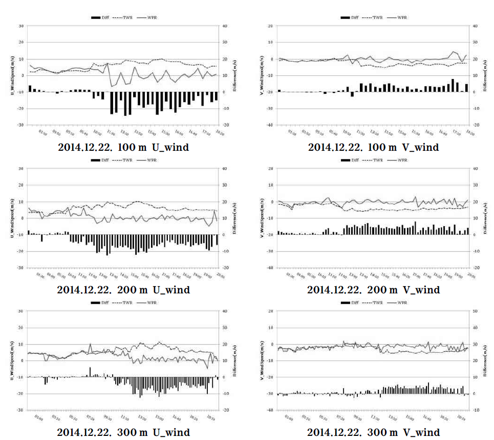 Time-series of the U, V–wind speed observed by the windprofiler and tall tower(`14.12.22.).