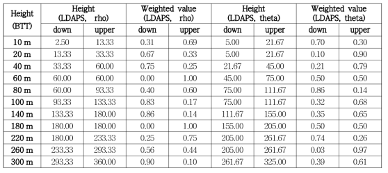 Weighted values by the heights for LDAPS