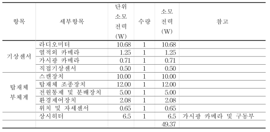 Power consumption of CHAISR.