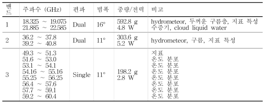 Radiometer specifications.