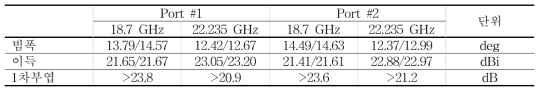 Antenna property for 20 GHz.