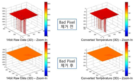 Bad pixel removal algorithm test for IR camera.