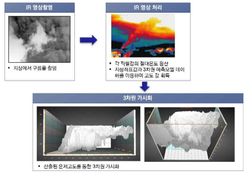 Illustration of cloud-top temperature algorithm for IR camera.