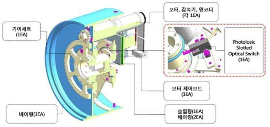 Motor and motor driver unit.