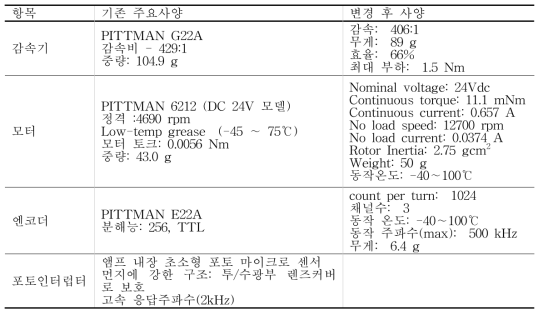 Specifications of motor unit.