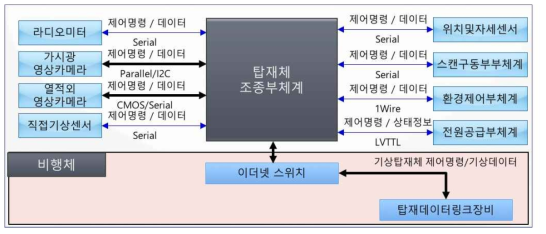 CHAISR’s CDHU（Control & Data Handling Unit).