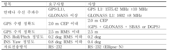 Specifications of GPS/INS unit.