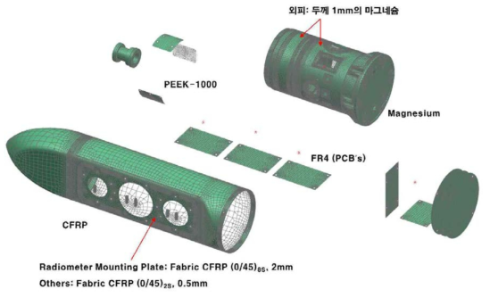 Materials of CHAISR structure.