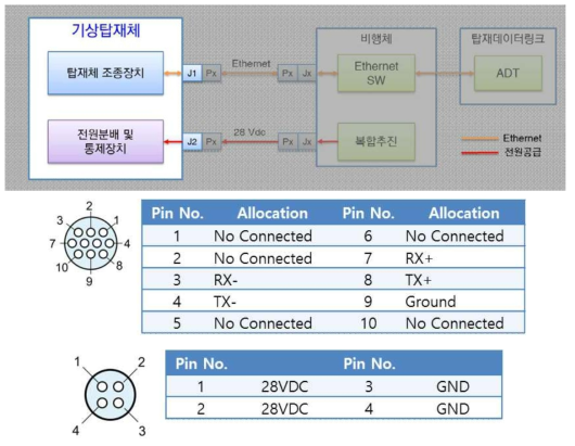 Signal and power interface of CHAISR (Upper), signal interface connector pinmap (middle), and power interface connector pinmap (lower).