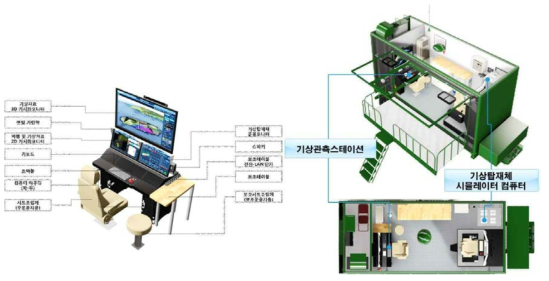 Computer graphics of ground segment of CHAISR.