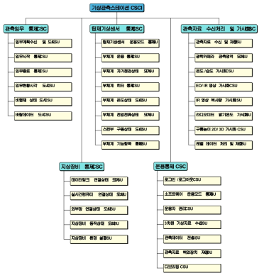 CHAISR’s CSCI and sub components (e.g. CSC and CSU).