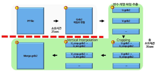 LDAPS conversion process.