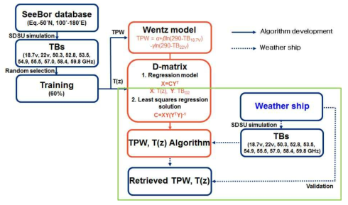 Flow chart of radiative simulation and retrieval algorithm.