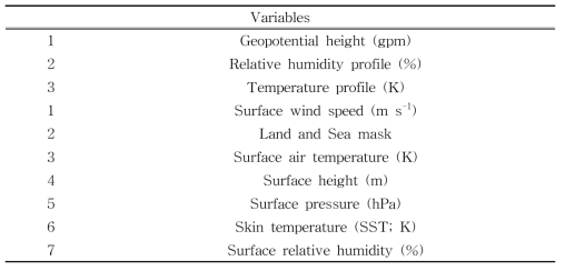 Observation variables from the research vessel (Gisang1) used in this study.