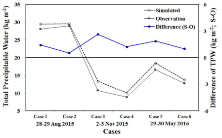 Comparison of TPW between simulation and observation.