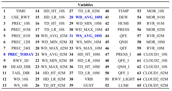 Variables observed from AMOS at Taean airfield.