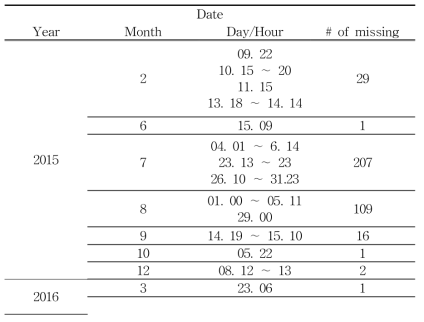 The date of missing value.