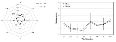 (a) Main wind direction (%) and (b) mean, median, and standard deviation values of wind speed (m s-1) according to wind directions during the period from September 2015 to August 2016 observed from AMOS at Taean airfield.