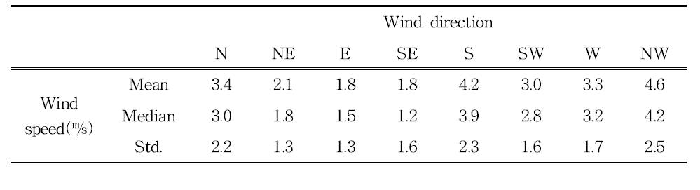 Mean, median, and standard deviation (Std.) values of wind speed (m s-1) according to wind directions.