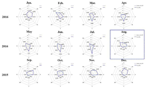 Same as Fig. 3.3.2 except for the each month.