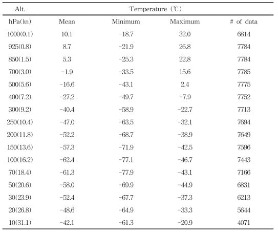 Temperature (°C) profile (min, mean, max) from Osan rawinsonde during the period 2000 ∼ 2010.