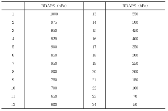 The number of pressure level of RDAPS.