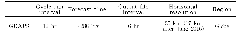 Same as Table. 3.5.1 except for the GDAPS.