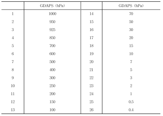 Same as Table 3.5.2 except for the GDAPS.