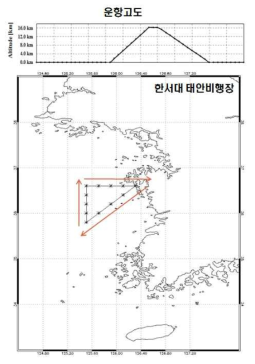 Operational scenario (temporary flight path).