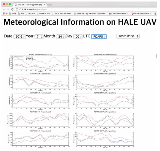 RDAPS weather support based on operational areal of HALE UAV.