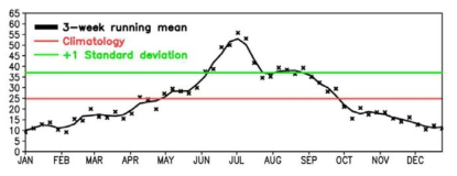 The weekly precipitation climatology of GPCP during 2000 to 2009.