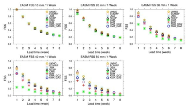 The fractions skill scores of ensemble precipitation forecast according to weekly lead time during mean period of EASM.