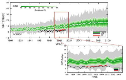 Temporal variability of global Net Ecosystem Production (NEP) in the fifth Coupled Model Intercomparison Project (CMIP5) models compared to CarbonTracker (CT) and Global Carbon Project (GCP) estimates.