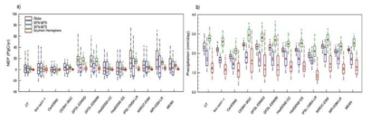 Box plots represent the distribution of mean NEP (a) and precipitation (b) in global, 30-90N, 30N-90S, and Southern Hemisphere for CT and CMIP5 models.