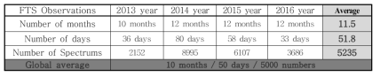 Number of measured spectra from FTS observations at Anmyeondo from 2013 to 2016.