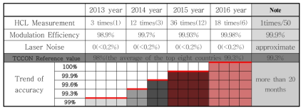 Number of FTS HCL cell measurements and computed modulation efficiency and laser noise from the cell measurement from 2013 to 2016.