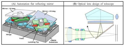 New optical equipment of NIMS at the Anmyeondo station. (A) is the automation flat reflecting mirror and (B) is the optical lens design of telescope