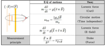 An apparatus for detecting earth’s magnetic field of theory and equation