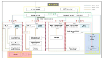 Automation system design from the Anmyeodo FTS.