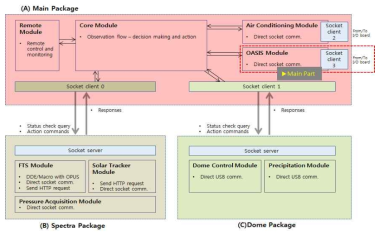 FTS automation system plan of software diagram.