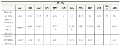 The number of OCO-2 data, monthly mean OCO-2 XCO2 (ppm) and standard deviation (ppm) of each month in 2015 over Korea domain presented in Fig. 5.3.1.